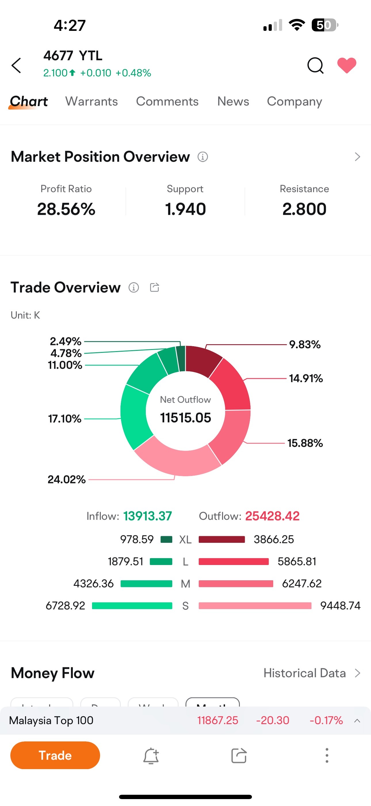 $YTL (4677.MY)$ たくさんの販売 ???