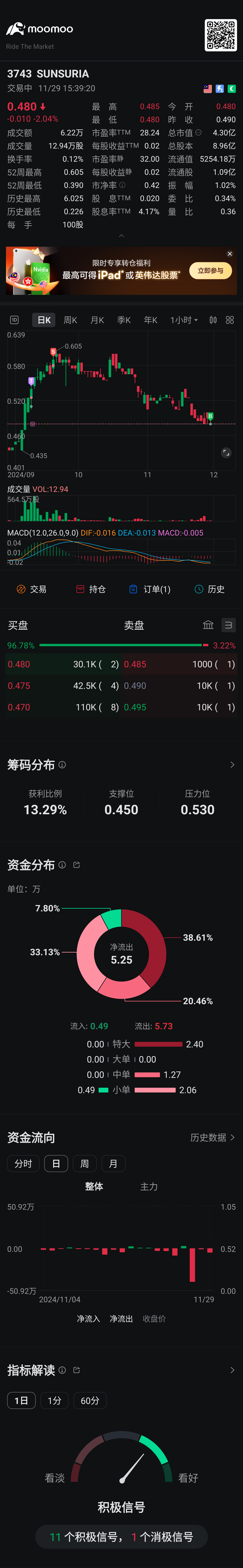 $SUNSURIA (3743.MY)$ Buy 0.48 and have a look