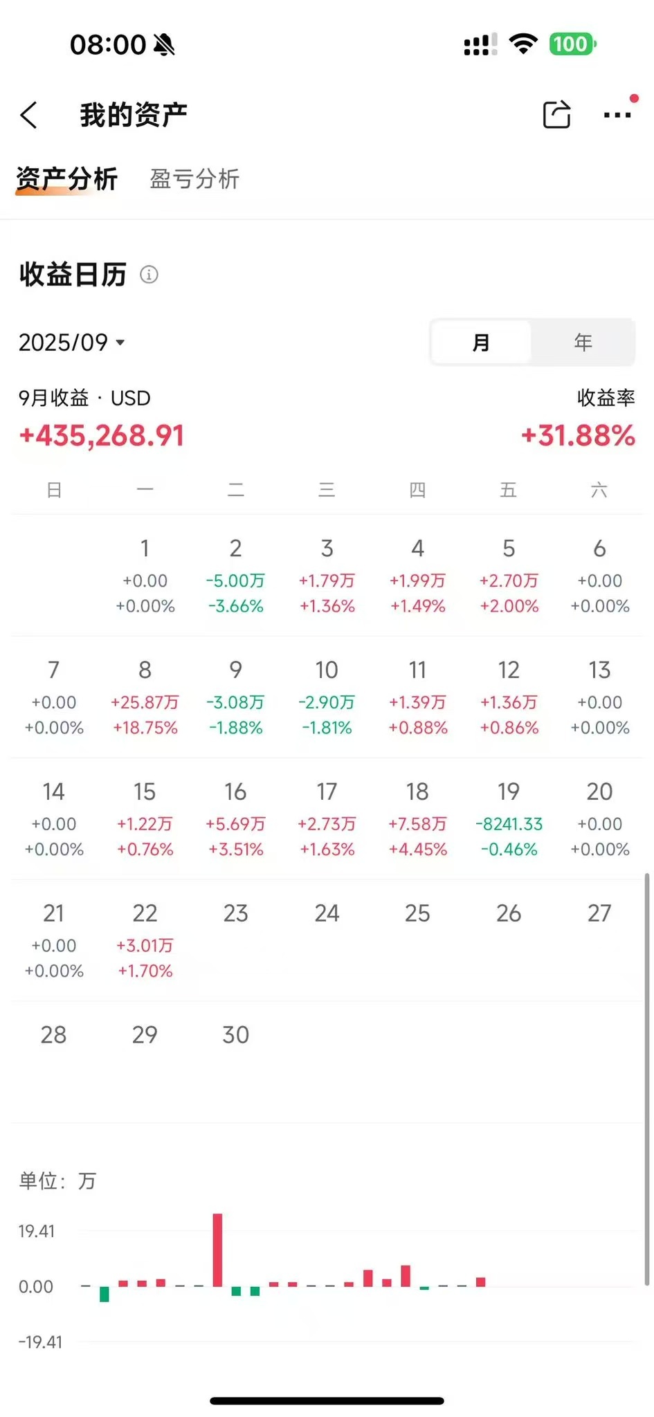 After transitioning from the cryptocurrency market to the US stock market for 50 days, I’ve come to truly appreciate those four words: US stocks are indeed a gr...