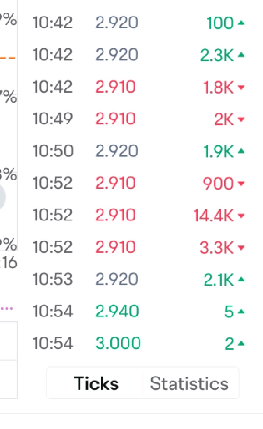 $YZJ Shipbldg SGD (BS6.SG)$ may I ask why out of sudden there are two transactions at 2.94 & 3?