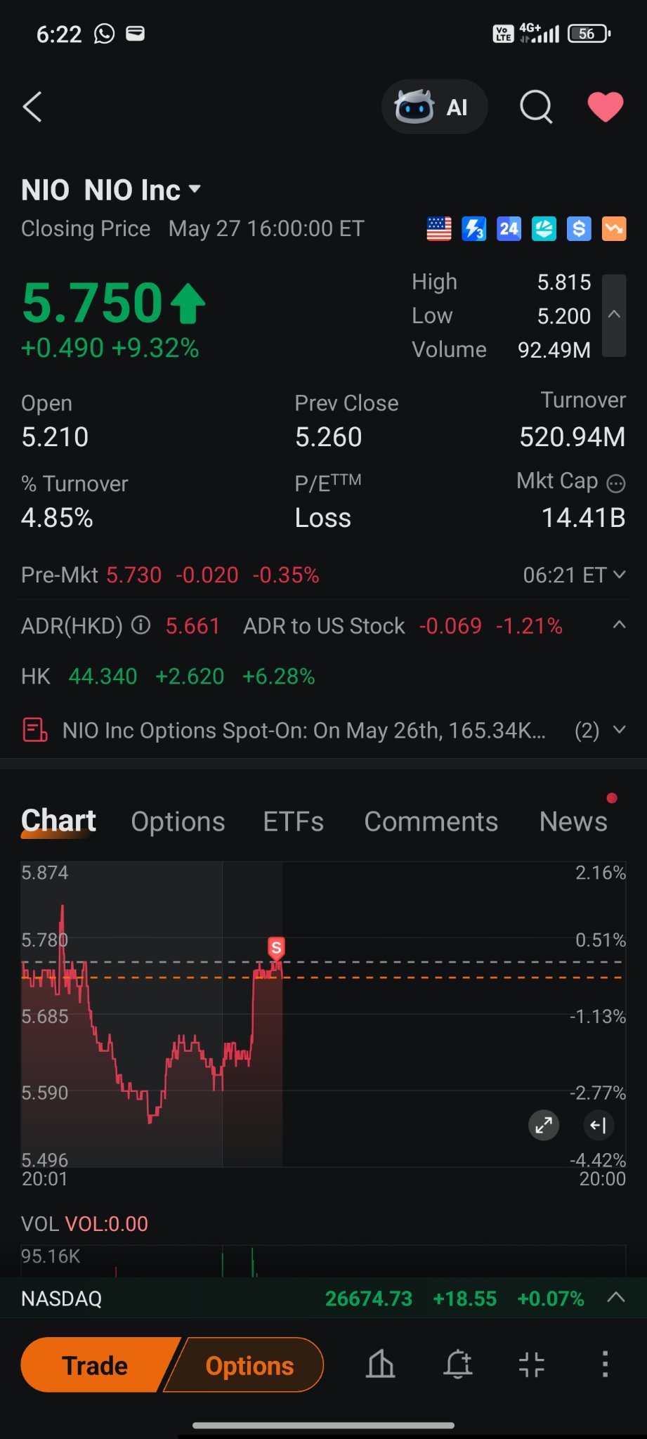 $NIO Inc (NIO.US)$ Sold a very small portion and hope it can push up the share price higher haha. (Myth of when I sold the share, it will spike up suddenly and high.