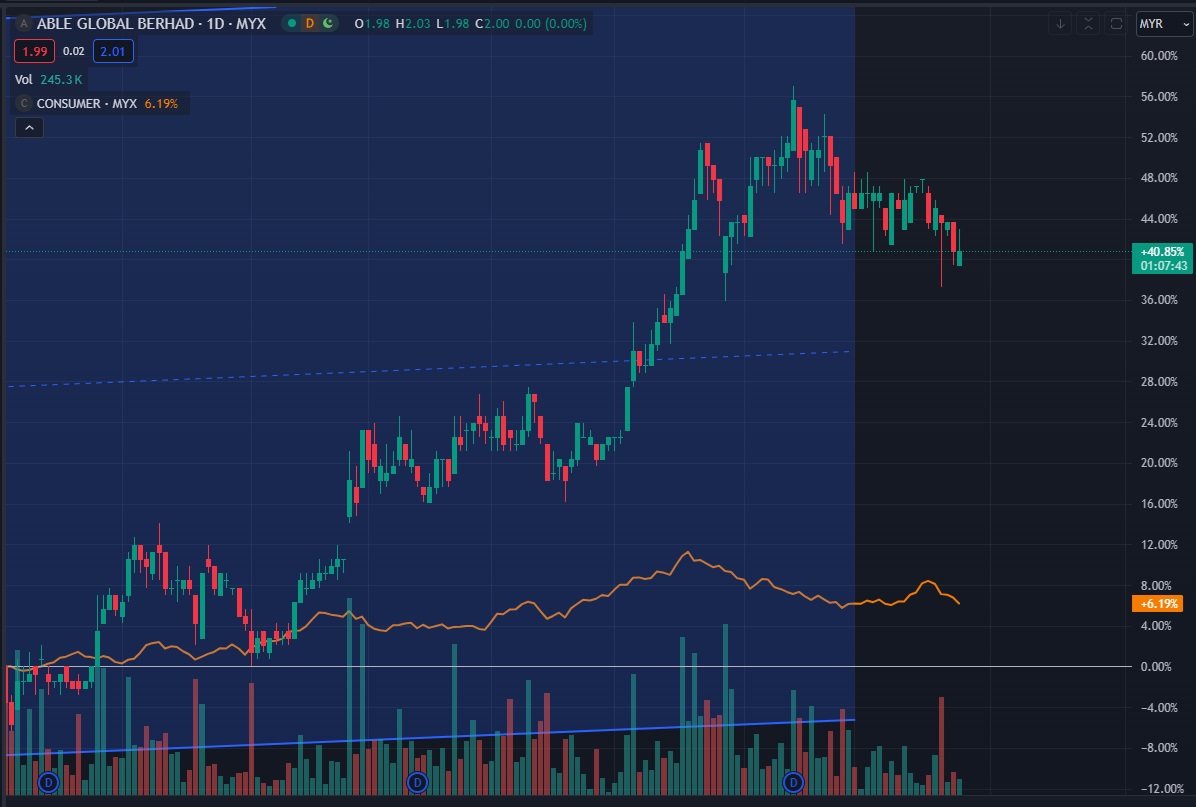 $ABLEGLOB (7167.MY)$ 当消费者指数（年初至今 +6%）下降时，Ableglobal（年初至今 +40%）明显领先。 在墨西哥工厂实施40％之后，产量将大幅增加（上个季度为18％）。Peer peer pe约20但是Ableglobal每股约10％ 上行空间仍为 50%-80% 判断一老的好，他的小编...