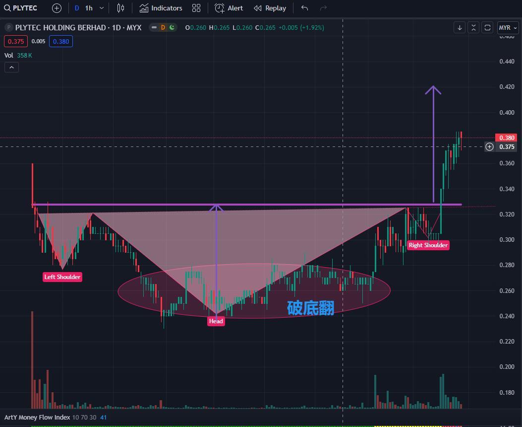 目標價1---0.42 目標價2---0.52 $PLYTEC (0289.MY)$ same like haily.. When rise, alot volume when pullback, volume shrink good sign..