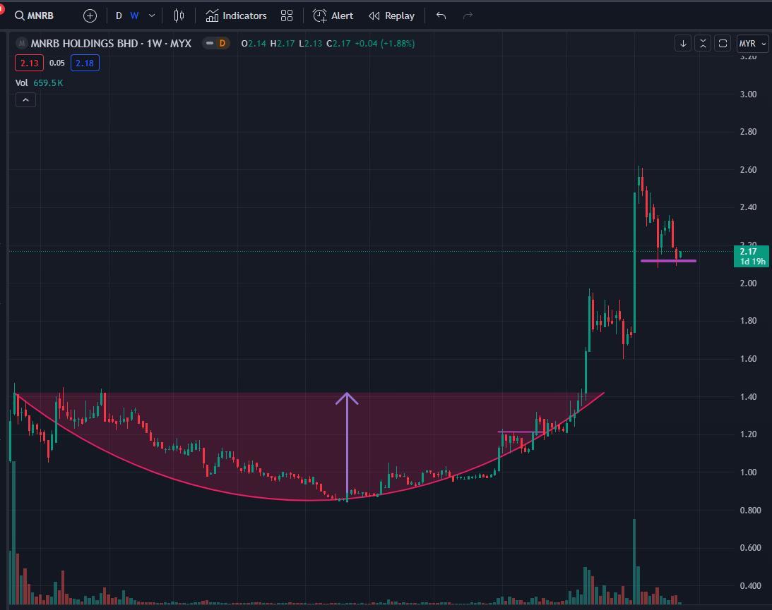 双底尚未形成。 它的风险回报率值得打赌。 2.1 削减损失  $MNRB (6459.MY)$