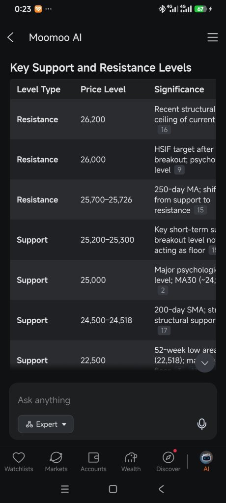 Moomoo AI Day 10 (Aug'26) - HSI support and resistance and next 6 months outlook