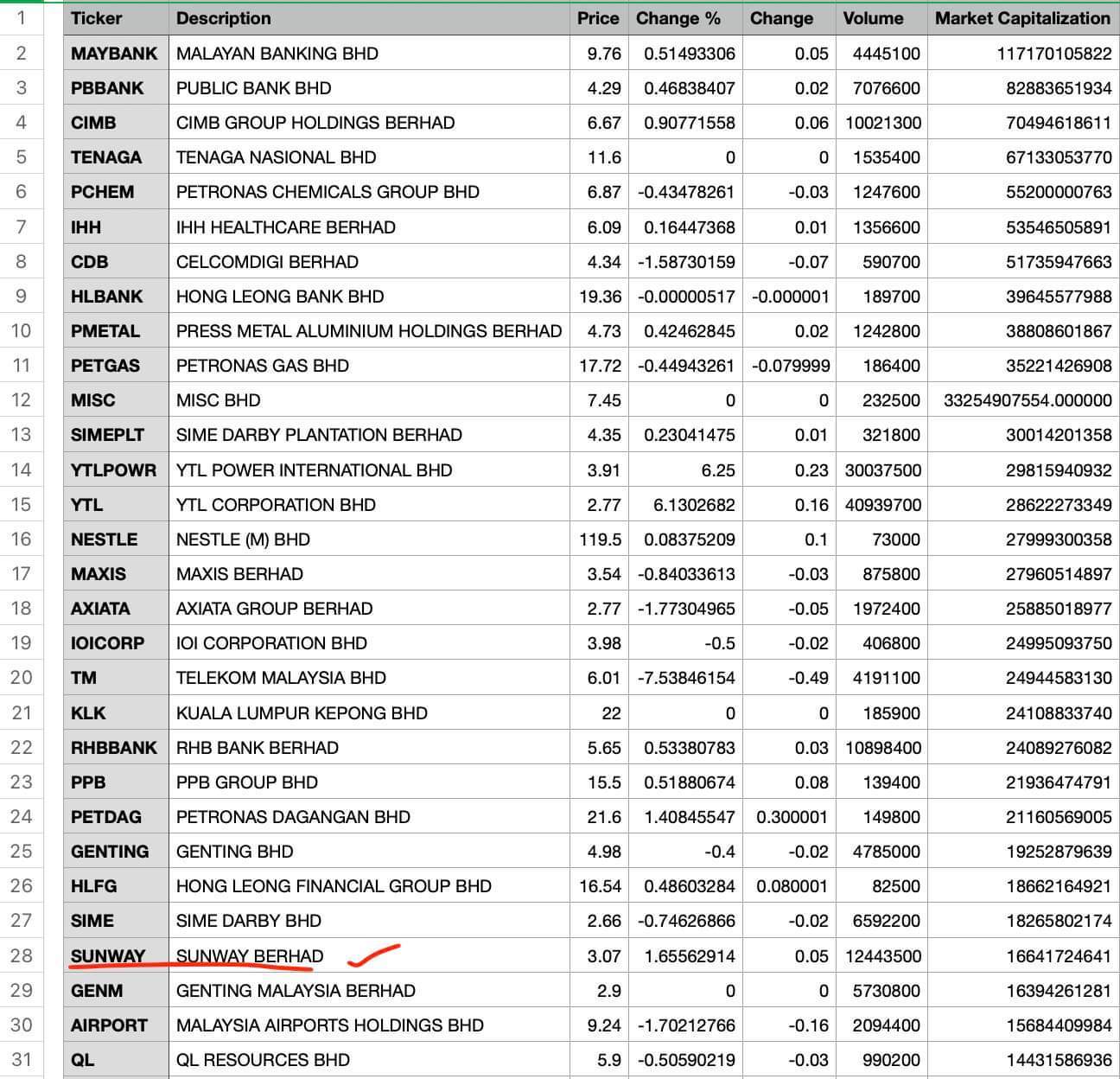 恭喜進入 KLCI 前30