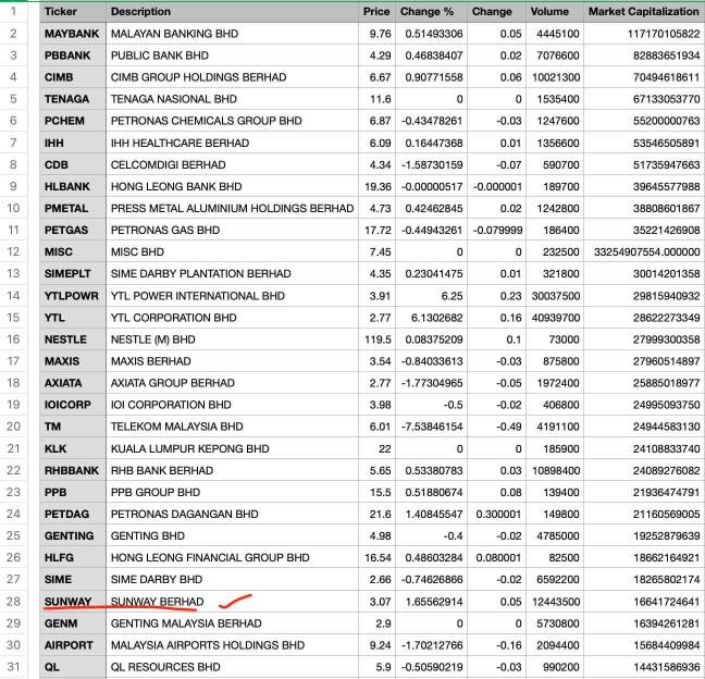 恭喜进入 KLCI 前30