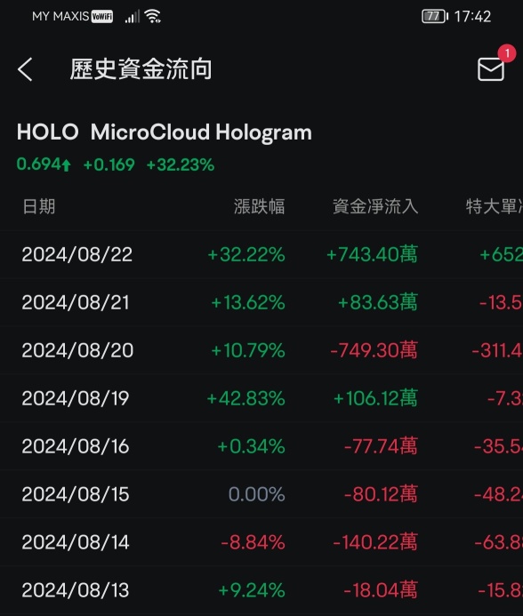 毎日上昇気勢にあります