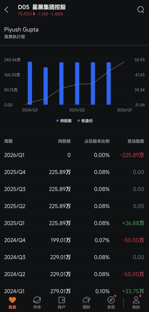 帮大家科补一下...Piyush Gupta曾是DBS星展集团的首席执行官并且任职长达15年 他也已经把仓位全额清空...