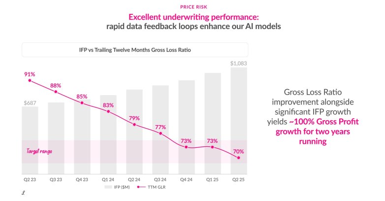 「Gross Loss Ratio 一路掉,股價會不會跟着跳?🫣」