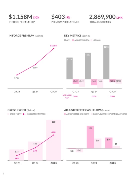 🍋《Successful AI Alchemy? Lemonade Q3 Delivers 7% Miracle, Auto Insurance Rebounds 16%, Profit Timeline Set》