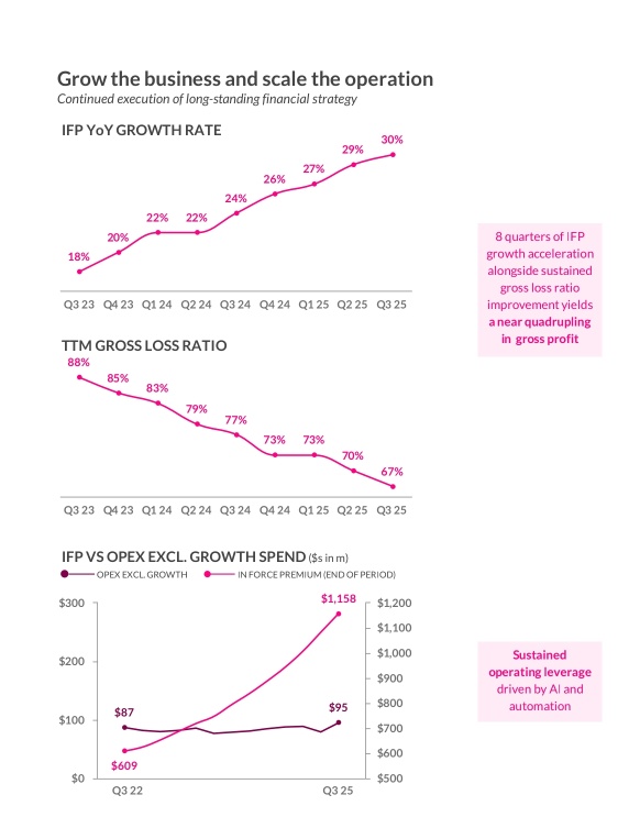 🍋《Successful AI Alchemy? Lemonade Q3 Delivers 7% Miracle, Auto Insurance Rebounds 16%, Profit Timeline Set》