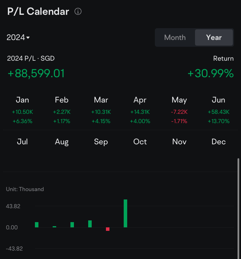 半年回顾： 新币88,599（30％利润）✅