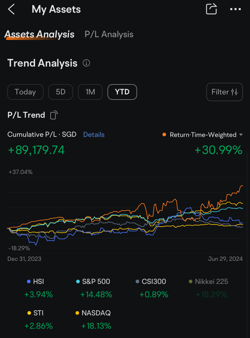 半年回顧：88,599 新加坡元（利潤 30%）✅