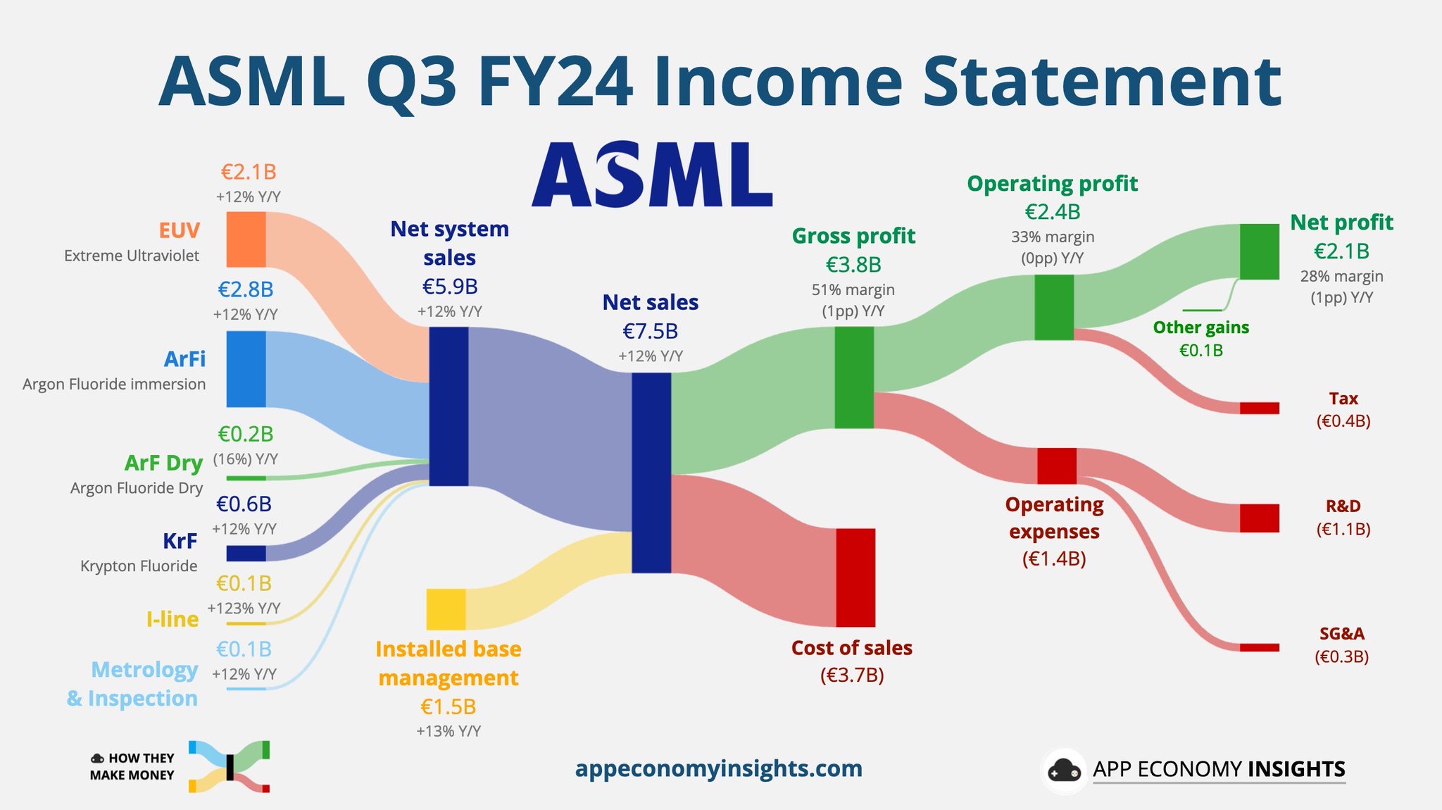 使用半覆蓋看漲策略進行ASML