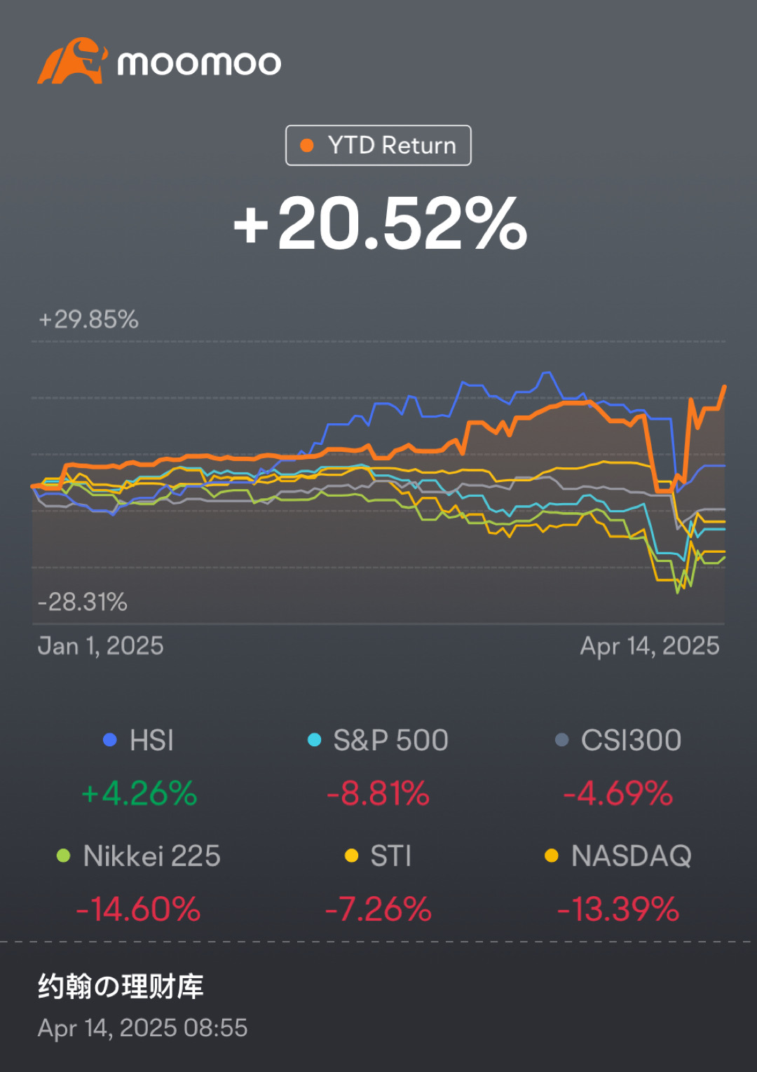 I sold my NVDA at 115.2 prefer to observe before making my next move. I’ll share my execution next
