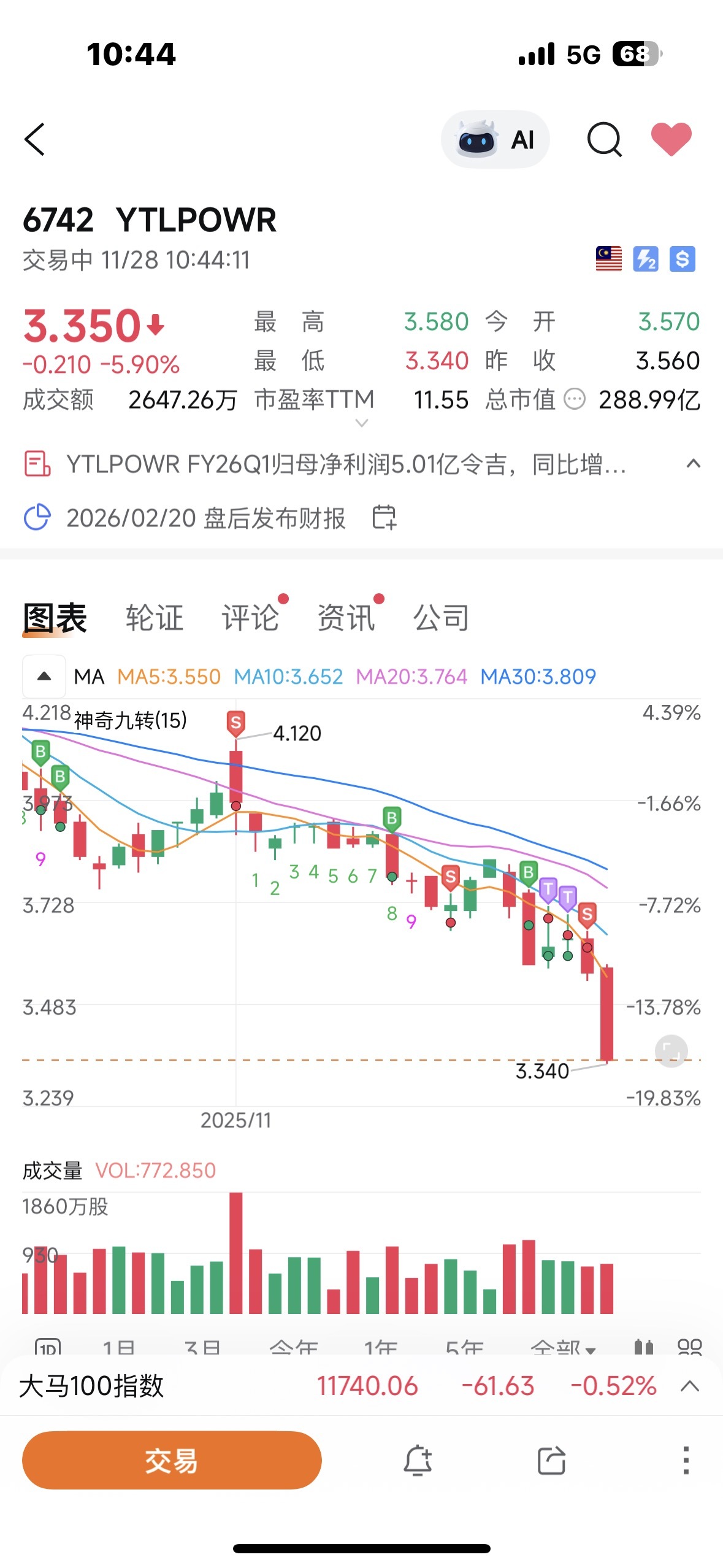 $YTLPOWR (6742.MY)$ 我无语了….还好昨天清仓了😂