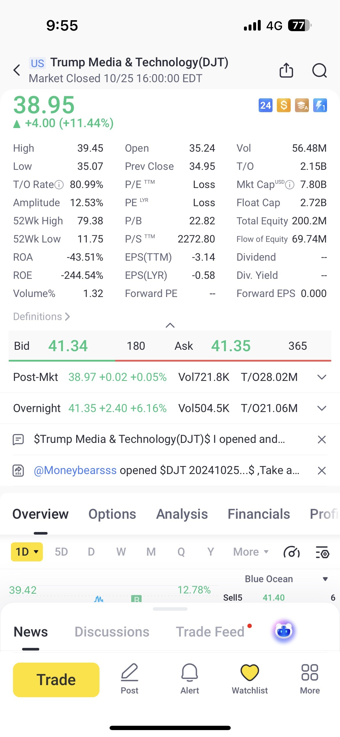 $Trump Media & Technology (DJT.US)$ overnight market 41.35 now