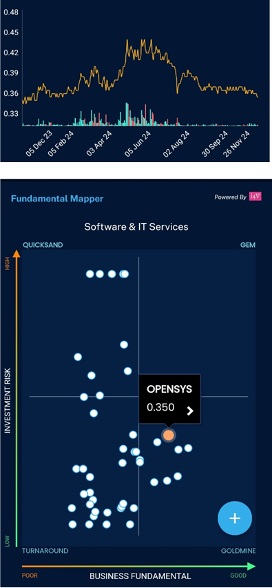 Opensys – has the market over-reacted