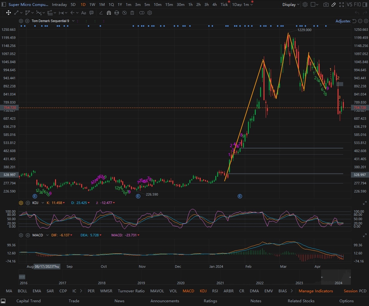 Head and Shoulders & TD 顺序设置。🤔 SMCI 能逢低买入吗？