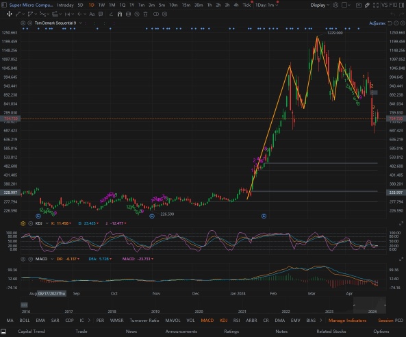 Head and Shoulders & TD 顺序设置。🤔 SMCI 能逢低买入吗？