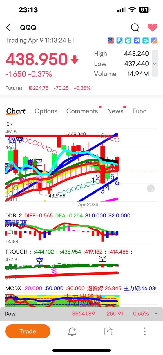 qqq's next support is at 436.8, next 430.8