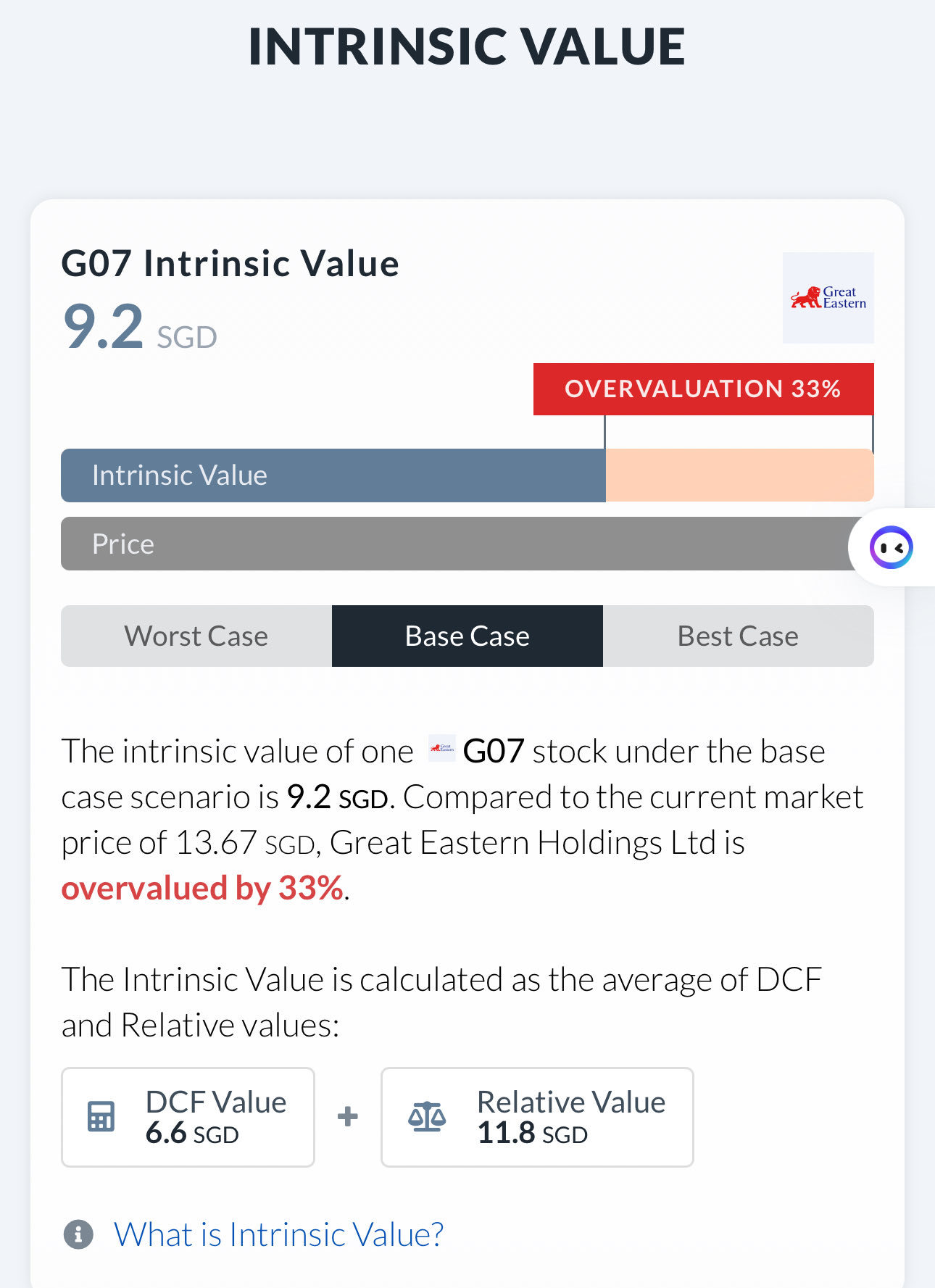 $Great Eastern (G07.SG)$  33% over value.. Stock intrinsic value is the real worth of a company's stock, based on its financial health and performance.  Instead...