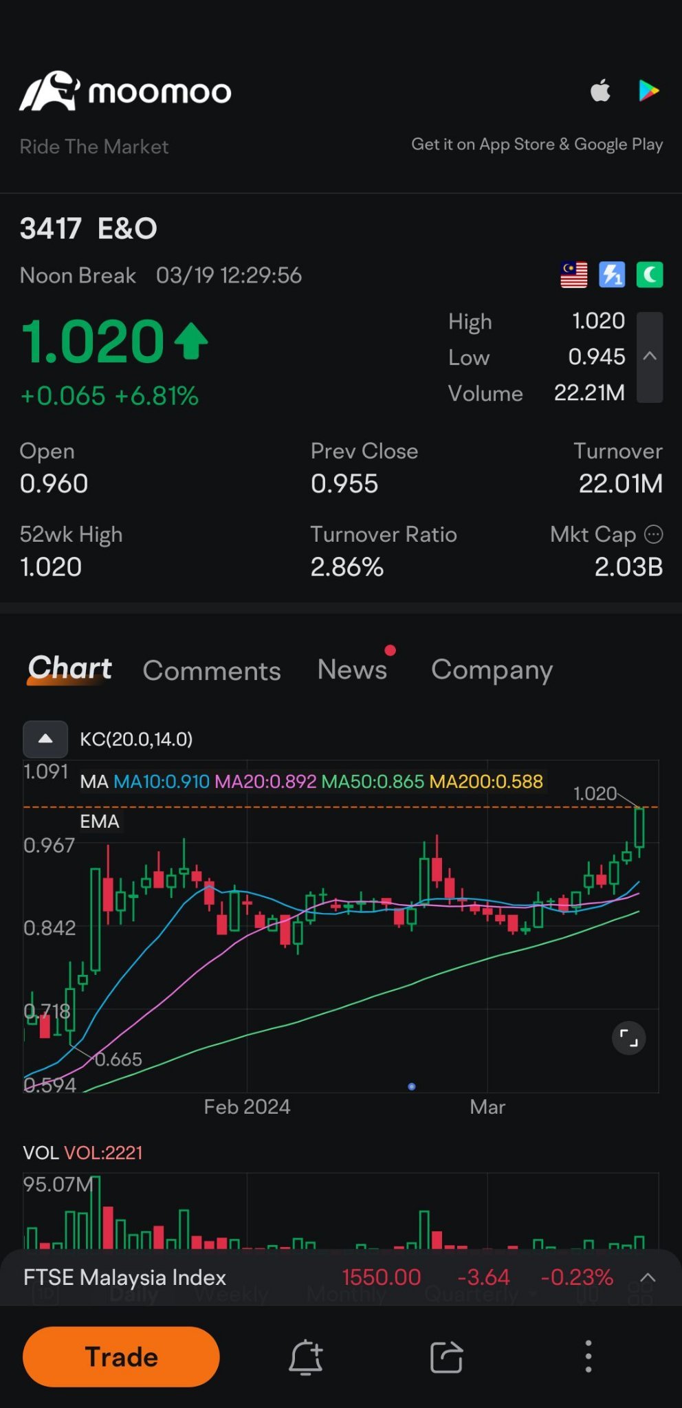 $E&O (3417.MY)$ Wow another new high.