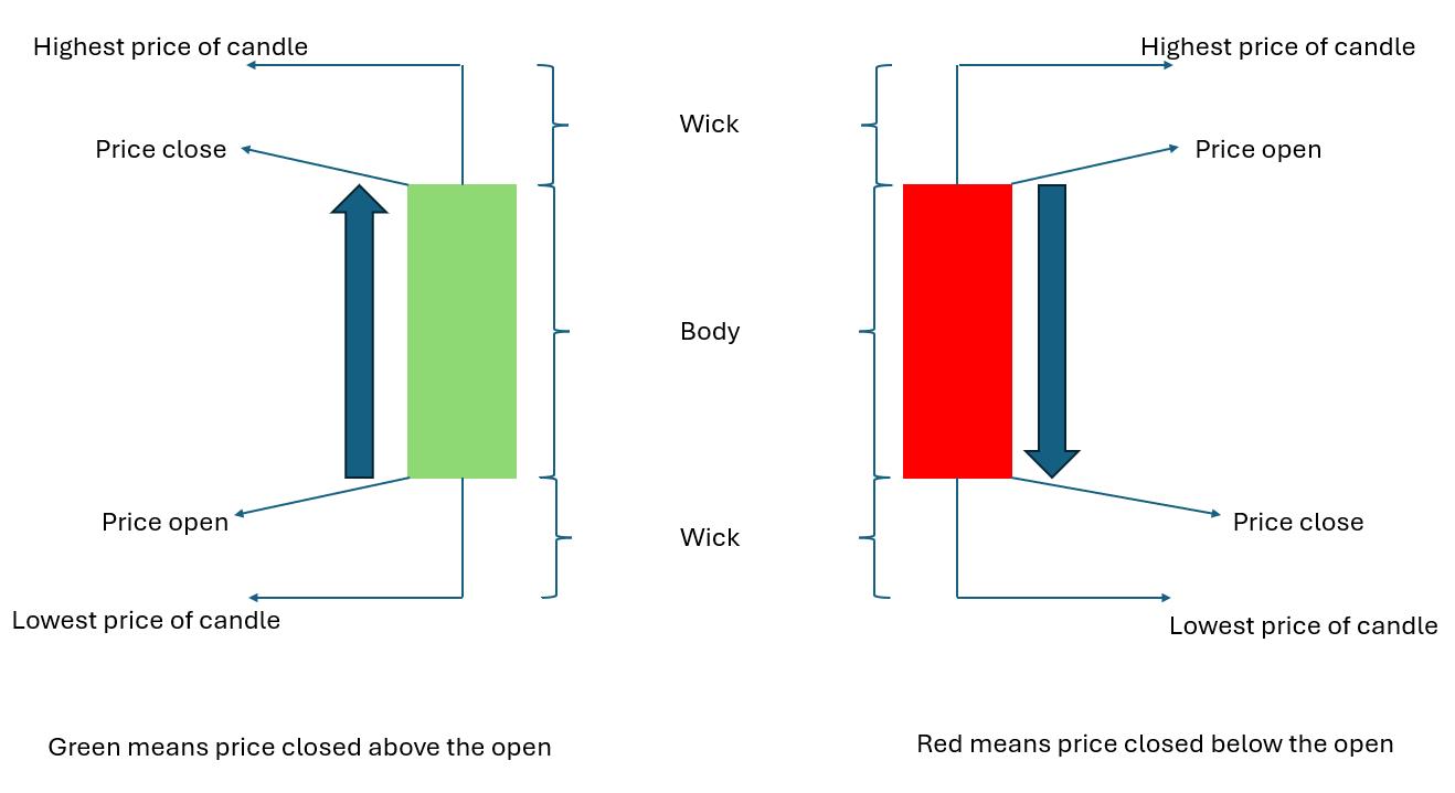 Trading Essentials - Understanding Candlesticks