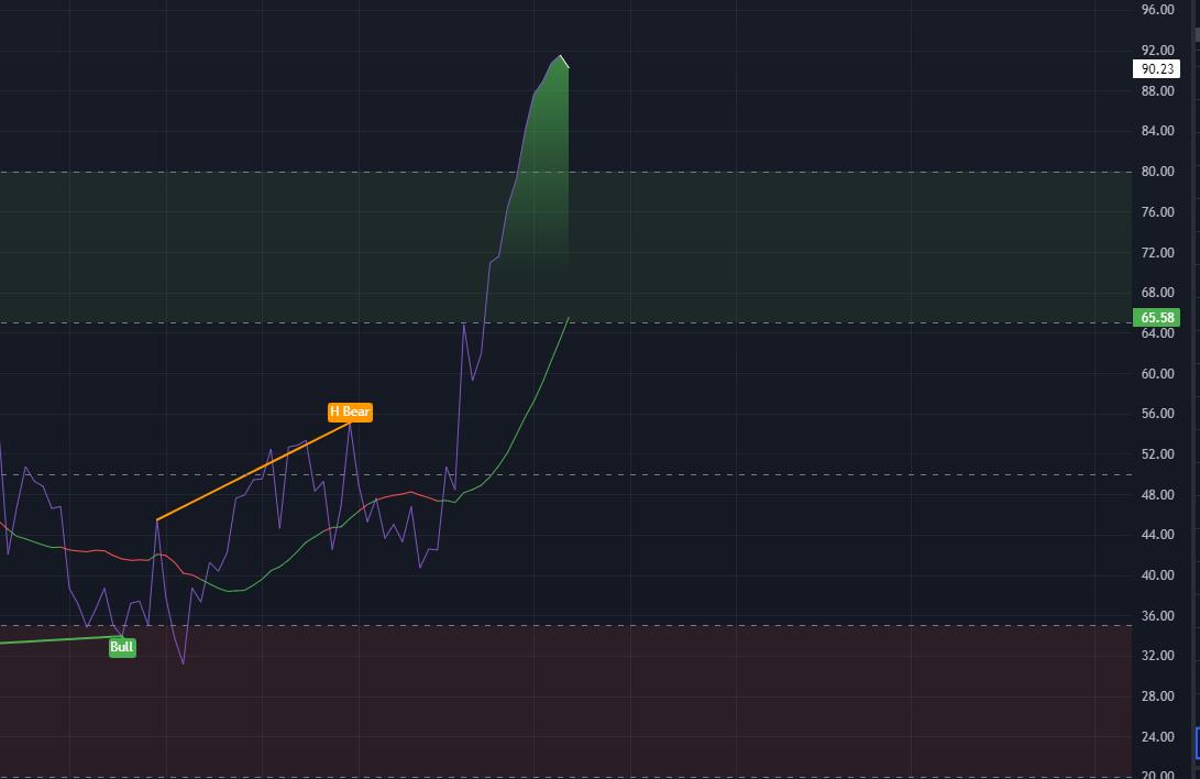 Trading Essentials - RSI and Thoughts on China Market