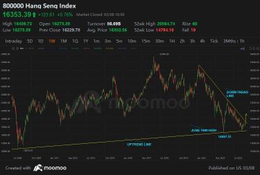 Technical analysis for Hang Seng Index