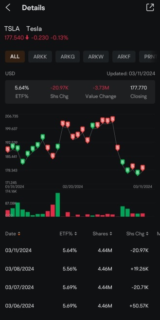 Tesla may be one of the worst performing EV stock this year