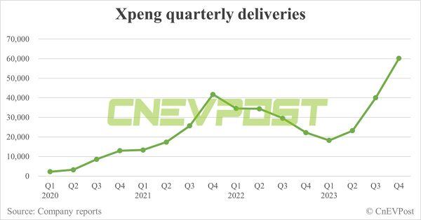 Xpeng posts record revenue in Q4, gross margin turns positive