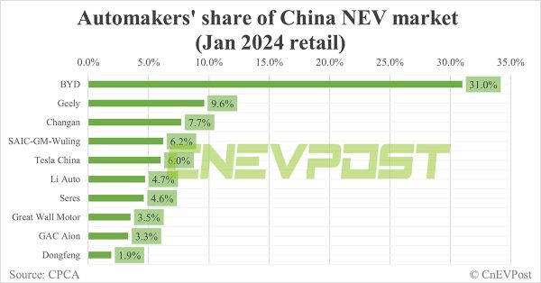 汽車製造商在中國 NEV 市場的份額。塞雷斯於 2024 年 2 月超過李汽車