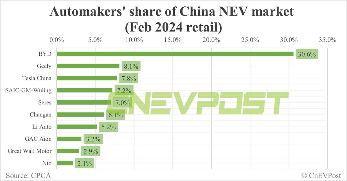 自動車メーカーの中国のNEV市場シェア。Seresは2024年2月にLi Autoを抜いた。