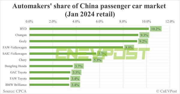 汽車製造商在中國 NEV 市場的份額。塞雷斯於 2024 年 2 月超過李汽車