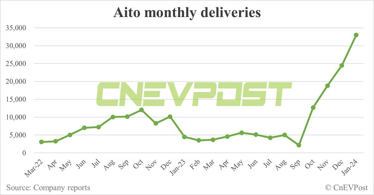 ファーウェイが支援するAitoは、1月の出荷台数が過去最高の32,973台を記録し、外れ値になりました