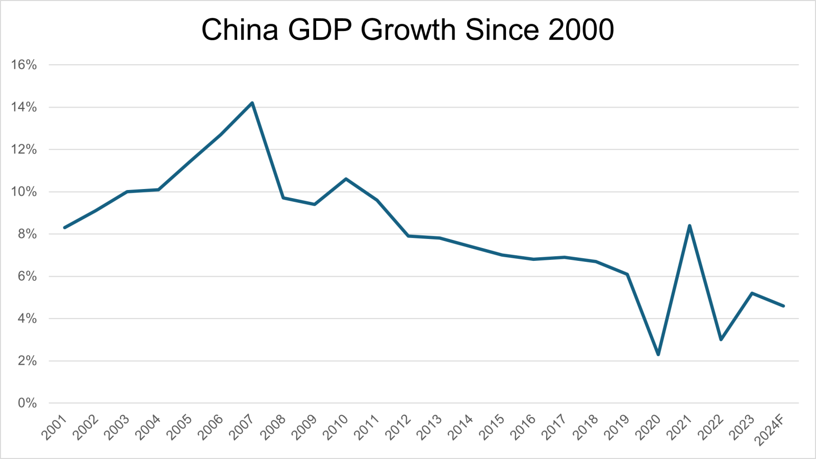 出典：世界銀行