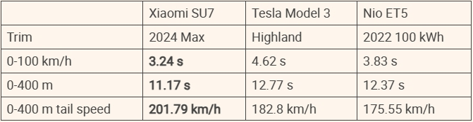 小米 SU7 路測試顯示出優異的範圍和性能，與特斯拉 Model 3 和 Nio ET5 相比