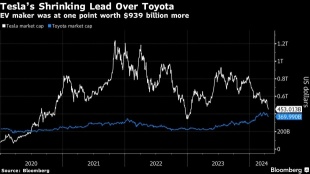 特斯拉相对于丰田的 USD939 亿美元估值领先优势几乎消失了