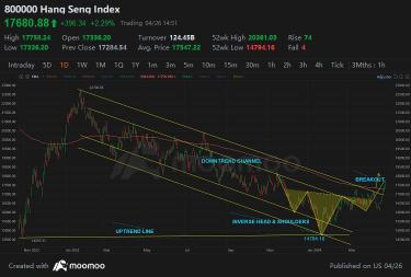 Bullish signs from Hang Seng Index