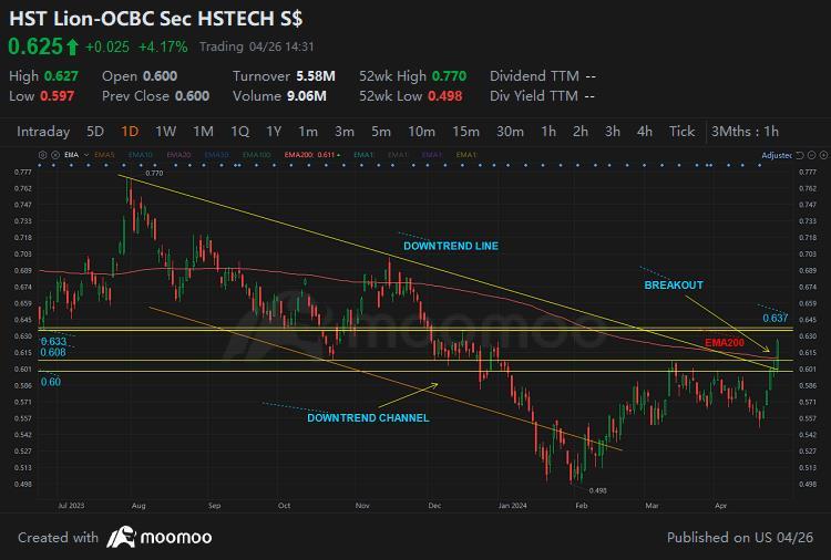 $Lion-OCBC Sec HSTECH S$ (HST.SG)$ There are some bullish signs. HST broke out of the resistance zone 0.60-0.608 and the downtrend channel. It also broke out of...