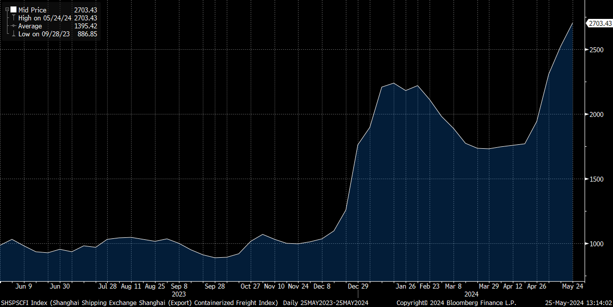 Shanghai Shipping Exchange (Export) Containerized Freight Index.