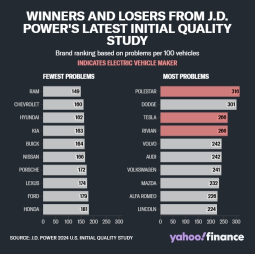 特斯拉失去其电动车质量优势，维修问题继续困扰着市场