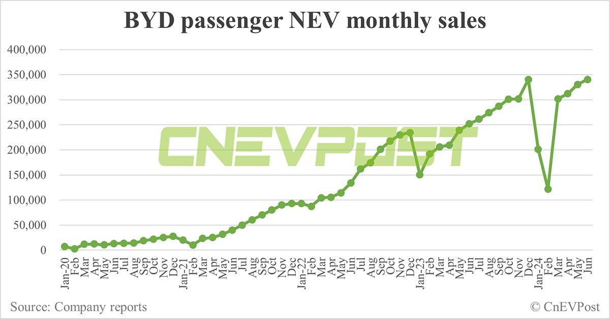 BYDは6月に記録的な341,658台のNEVを販売し、PHEVはまた別の記録的な高さに達しました。