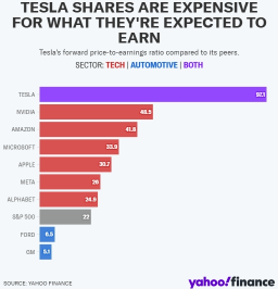 Tesla's valuation is turning heads: Chart of the Week