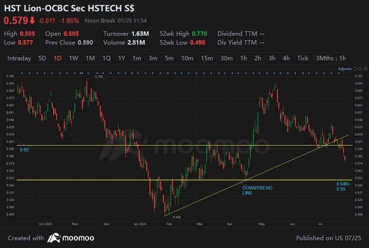 $Lion-OCBC Sec HSTECH S$ (HST.SG)$ HST broke down from the downtrend line and 0.60 support. It may fall to support around 0.548-0.55. Maybe the market is disapp...