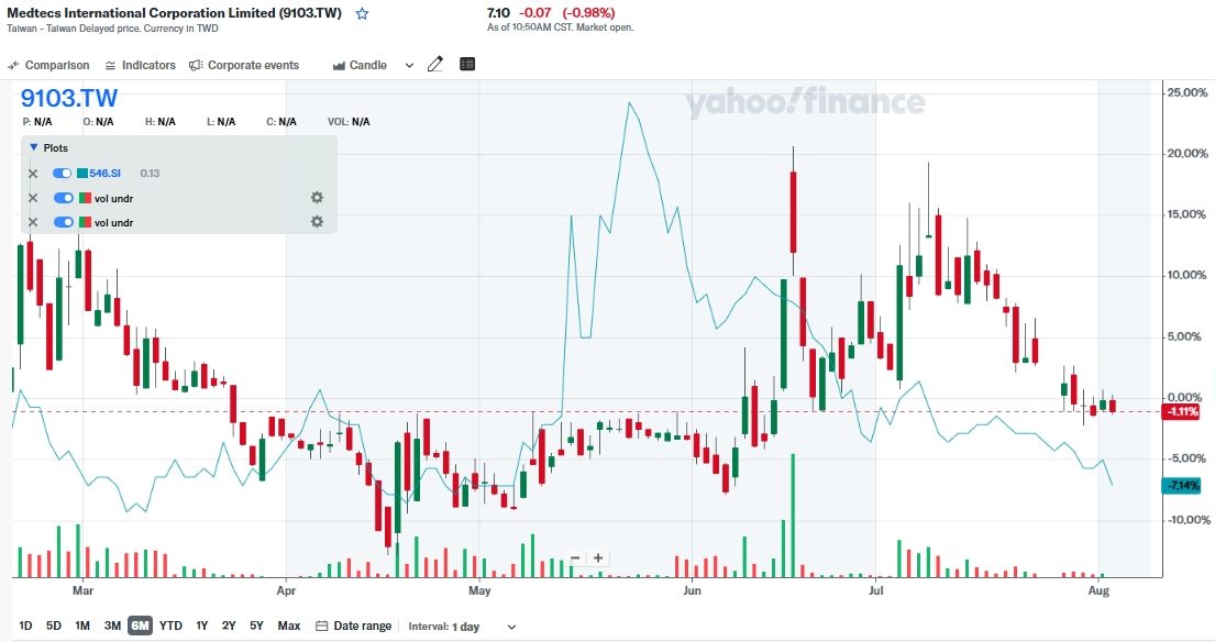 $優格醫療保健 (8K7.SG)$ 下圖表顯示 9103.tw (台灣上市醫藥科技股份) 與 $美德向邦醫療 (546.SG)$ （SG 上市醫藥公司股份）。 9103.tw 顯示在燭台圖中，而 546.SG 顯示在線圖中。 9103.tw 價格高於 6 月高點，表現優於 546.SG，價格接近 5 月低點。這可能為 ...