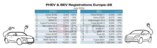 BMW Takes Down Tesla: More EVs Sold In Europe