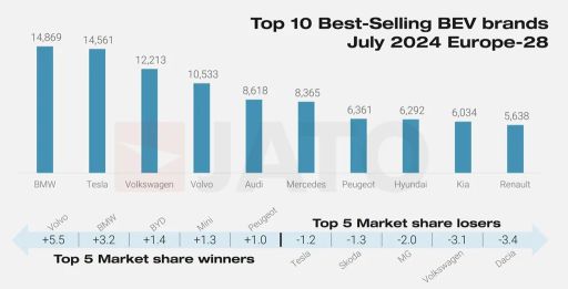 BMW Takes Down Tesla: More EVs Sold In Europe